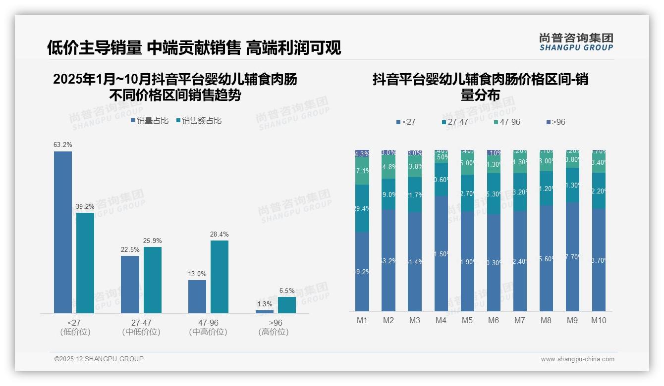 婴幼儿辅食肉肠62%线上成交，母婴APP占31%流量入口——尚普咨询集团白皮书指出-2025年12月-婴幼儿辅食肉肠-38