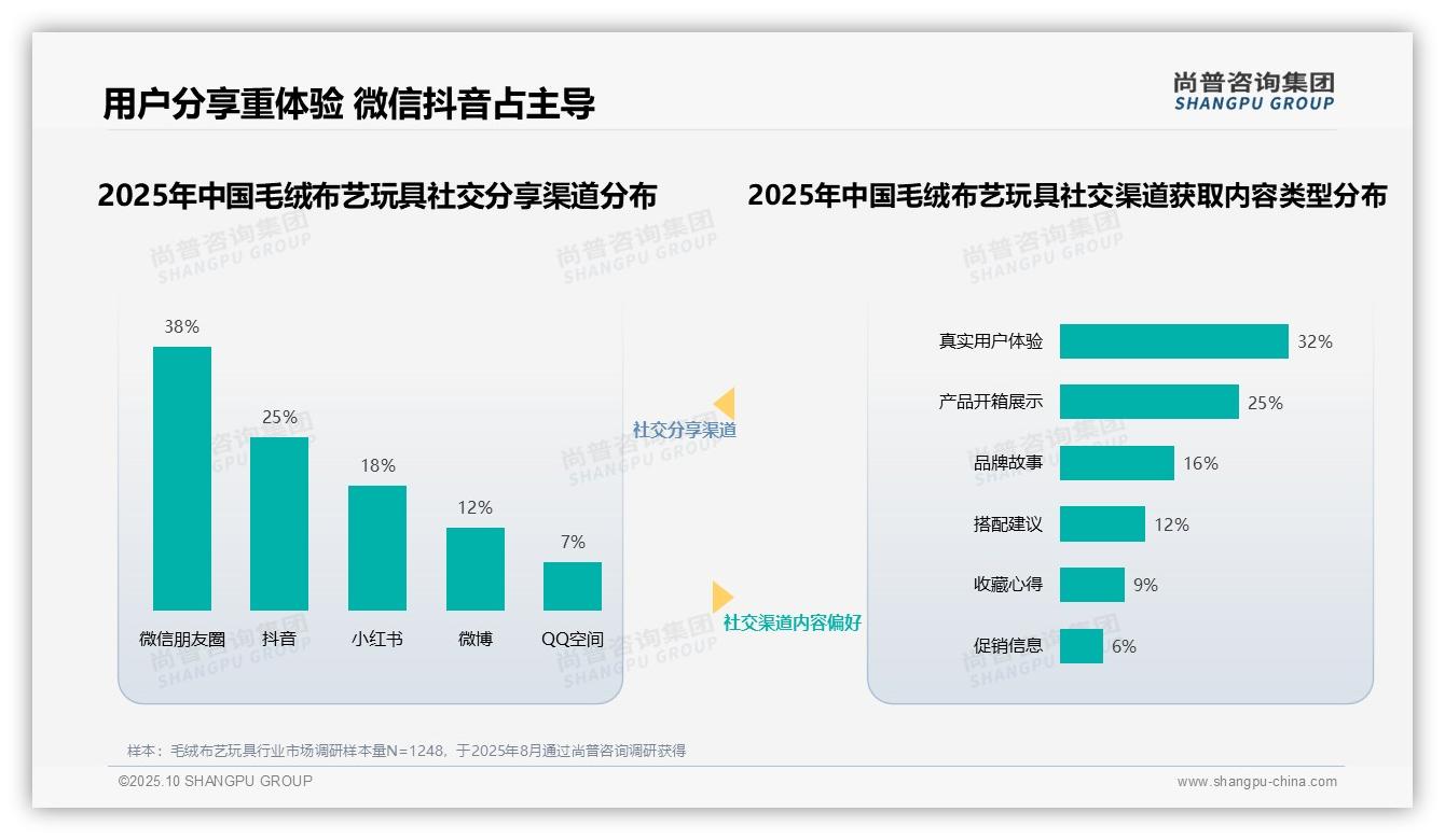 尚普咨询集团报告出炉，指出38%消费者首选微信朋友圈分享毛绒布艺玩具-2025年10月-毛绒布艺玩具-38
