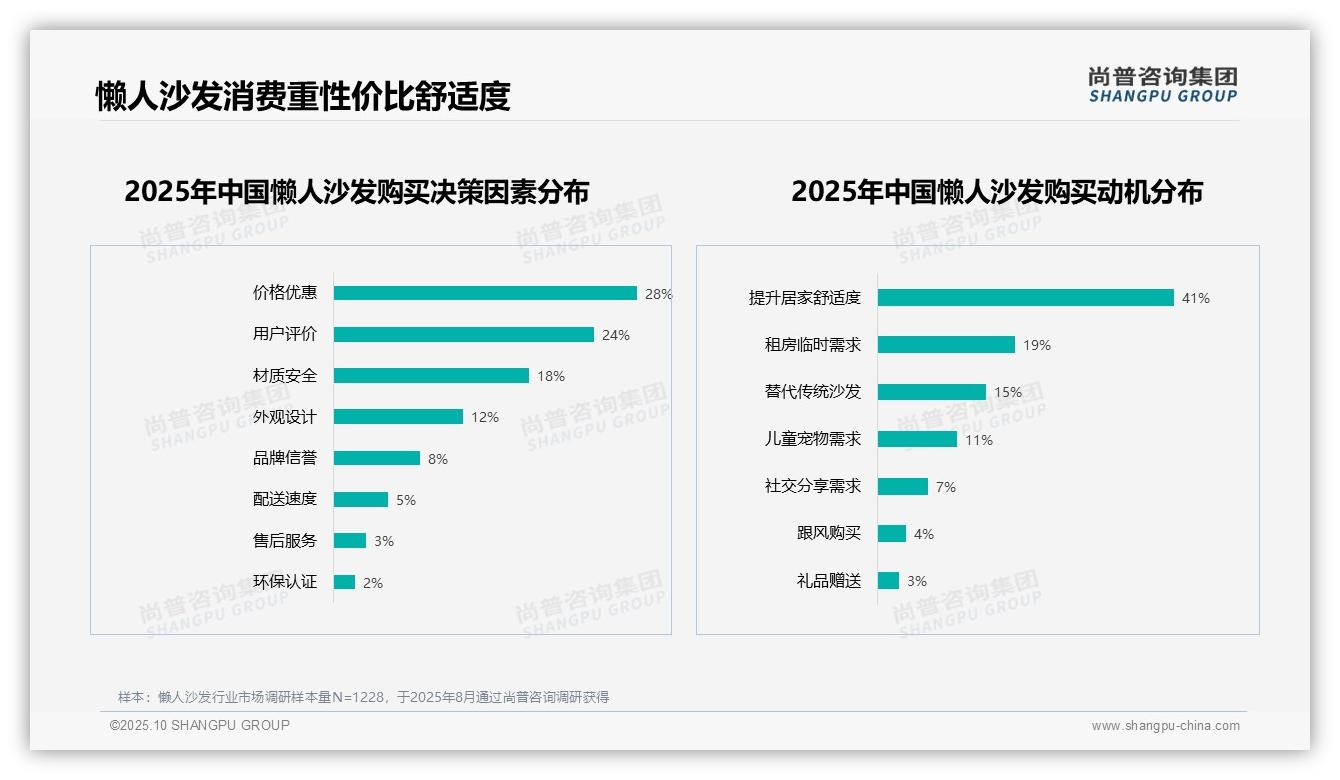 41%消费者购买懒人沙发为提升舒适度——尚普咨询集团研究报告关键发现-2025年10月-懒人沙发-38