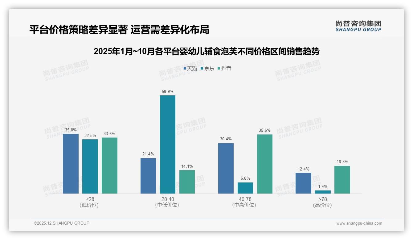 尚普咨询集团权威发布：70%以上复购率60%用户锁定婴幼儿辅食泡芙品牌，口味疲劳41%换牌警钟-2025年12月-婴幼儿辅食泡芙-38