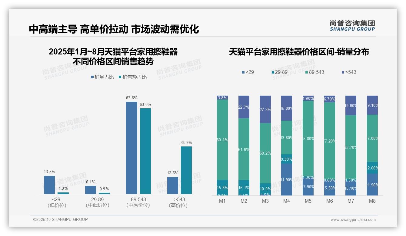 重磅发现：抖音高端擦鞋器销量跃升23.3%，尚普咨询集团报告发布-2025年10月-家用擦鞋器-38