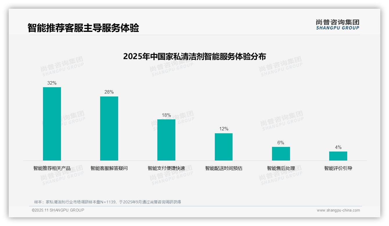 尚普咨询集团报告出炉，指出42%消费者依赖亲友推荐家私清洁剂-2025年11月-家私清洁剂-38
