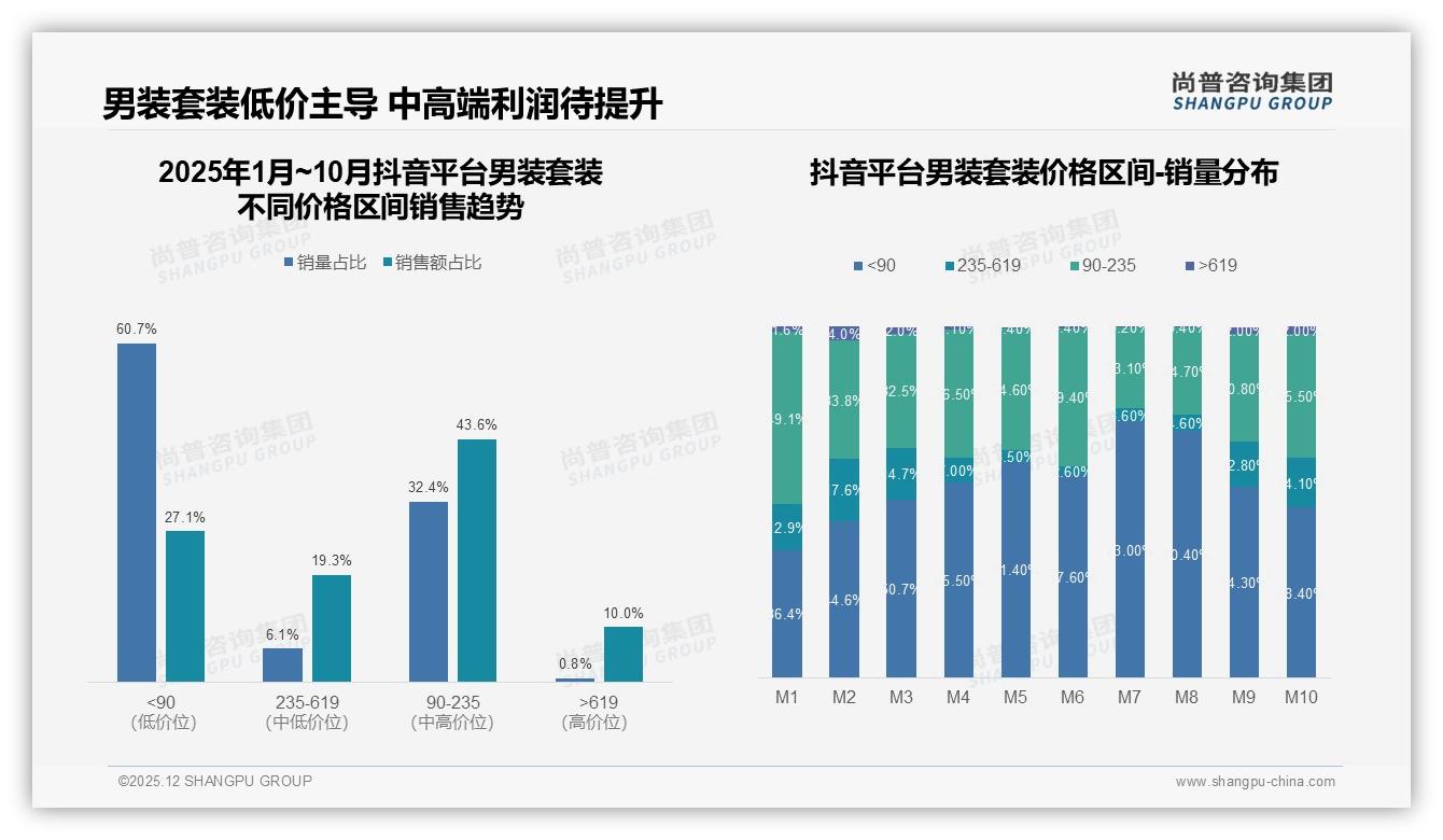 尚普咨询集团权威发布：26到35岁男性占38%撑起男装套装2000元高端市场-2025年12月-男装套装-38