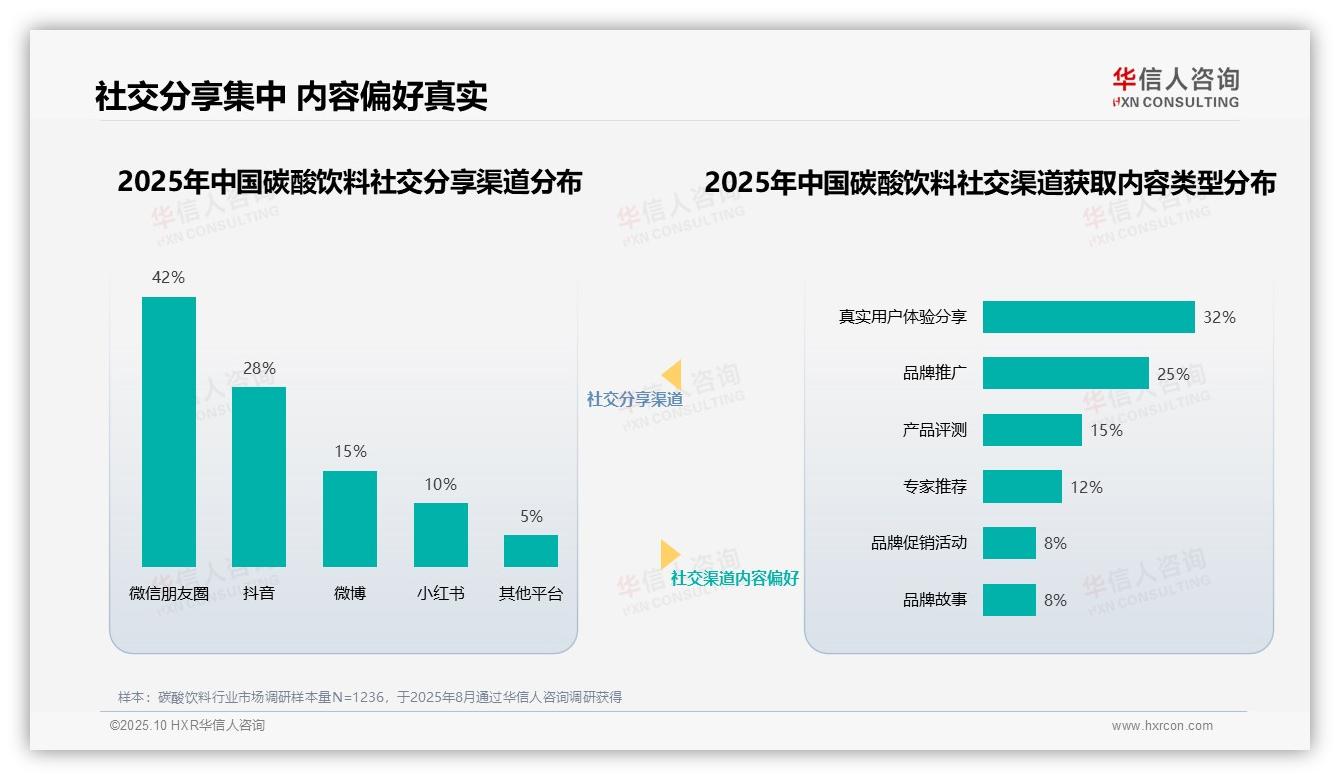 华信人咨询证实：美食博主35%25信任度主导碳酸饮料内容-2025年10月-碳酸饮料-38