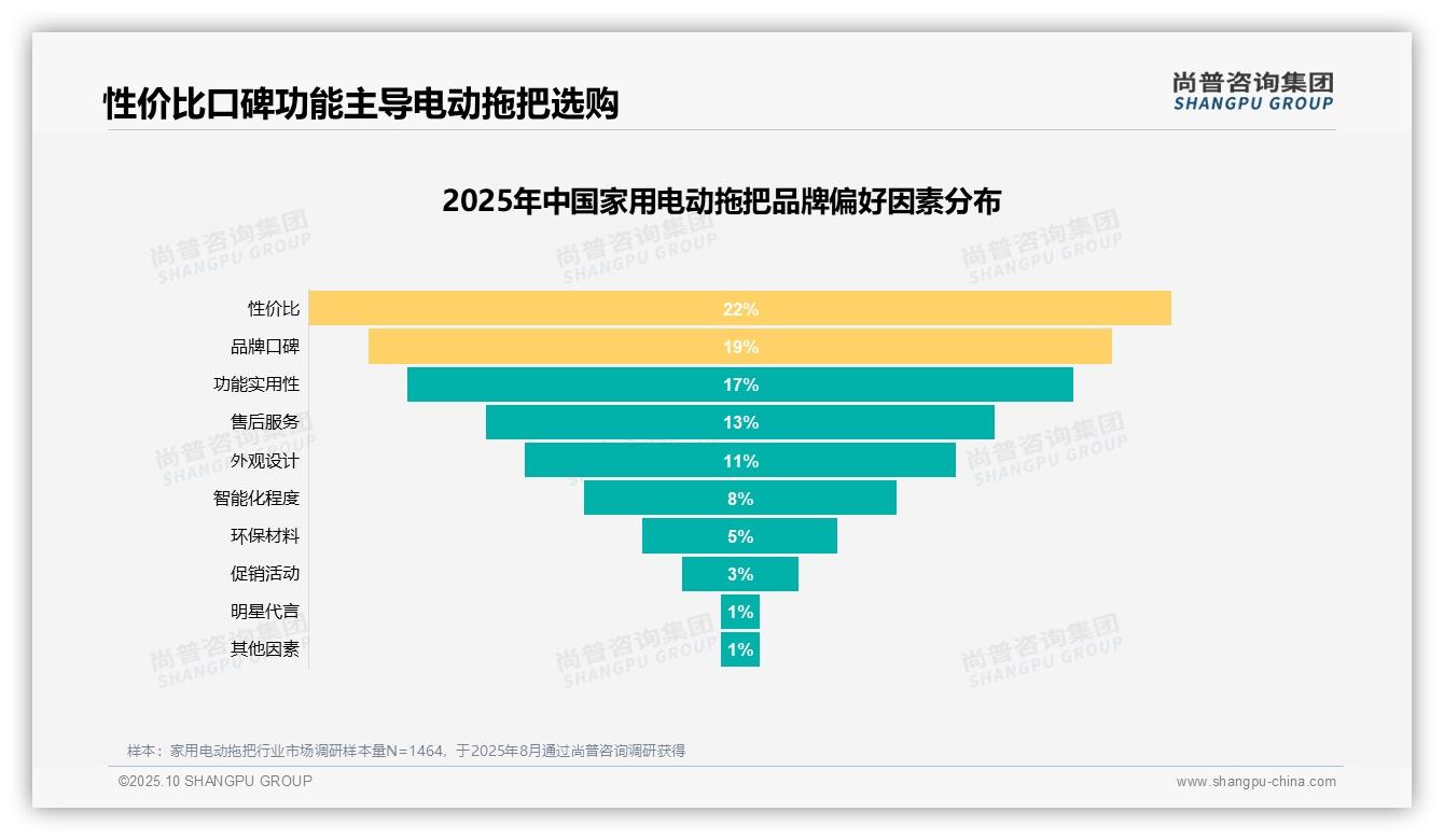 63%消费者愿意推荐产品——尚普咨询集团报告深度解析-2025年10月-家用电动拖把-38