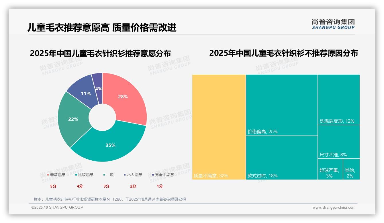 决策参考：尚普咨询集团报告强调63%消费者因舒适保暖选儿童毛衣-2025年10月-儿童毛衣针织衫-38