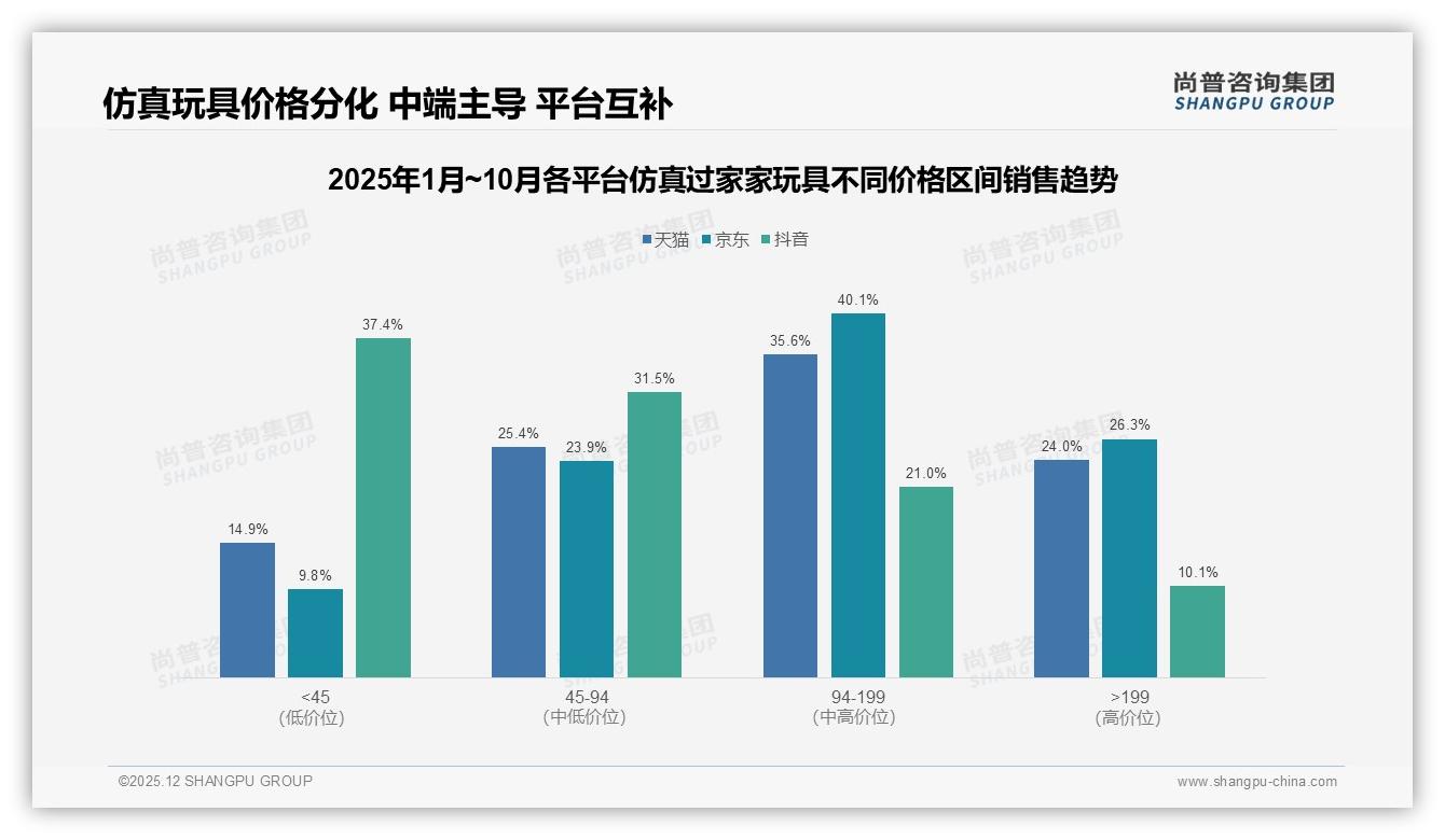 尚普咨询集团品类洞察：厨房医生超市3主题57%份额主导仿真过家家玩具，京东94到199元贡献40%销售额-2025年12月-仿真过家家玩具-38