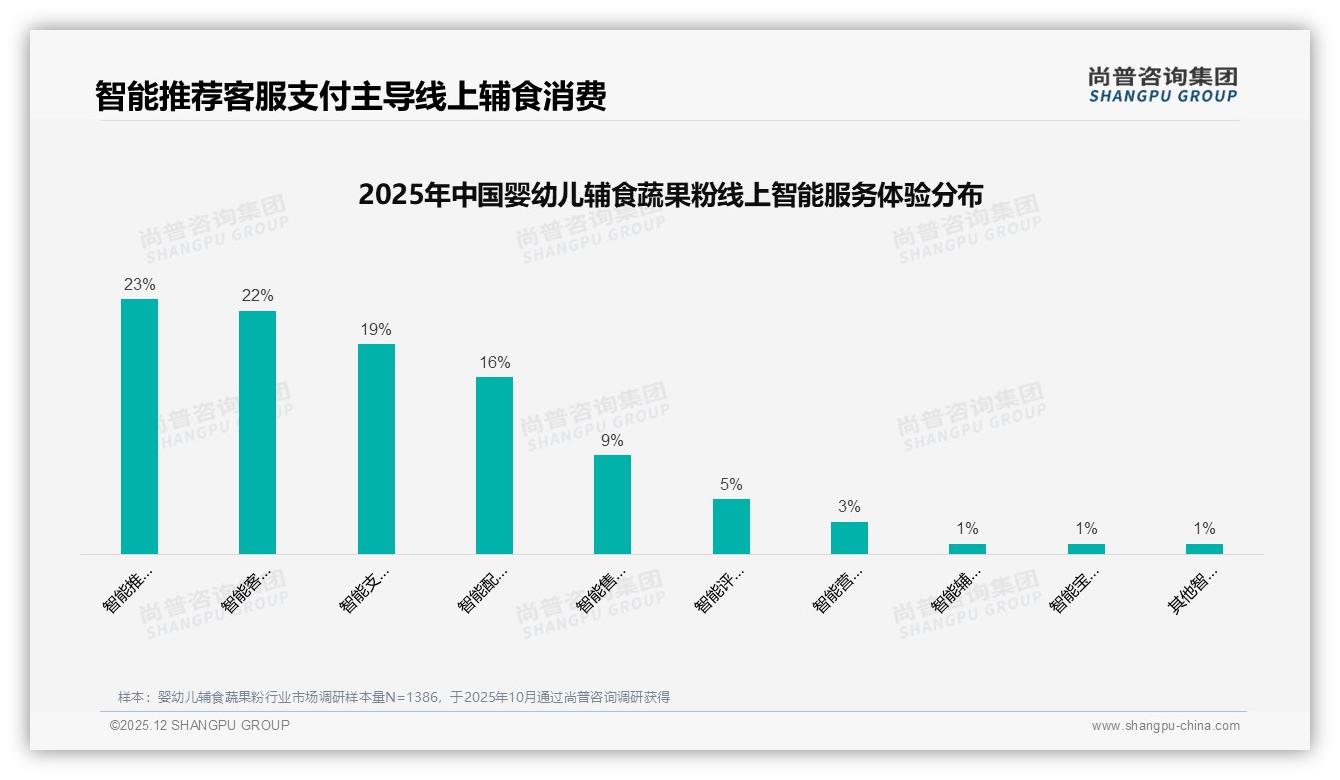73%消费者认品牌婴幼儿辅食蔬果粉，国产占63%安全溢价——尚普咨询集团白皮书指出-2025年12月-婴幼儿辅食蔬果粉-38