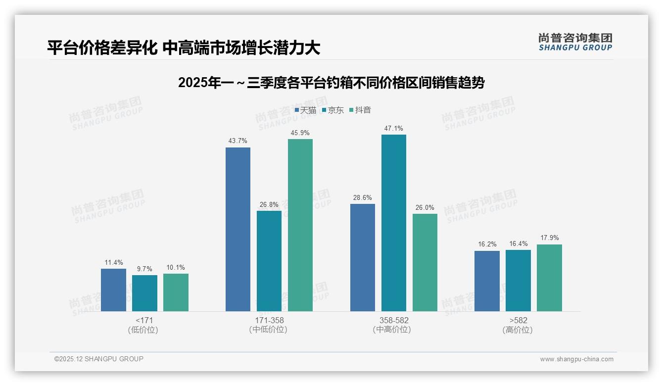 500-800元价格带占41%销量，钓箱高端化待掘——尚普咨询集团白皮书指出-2025年12月-钓箱-38