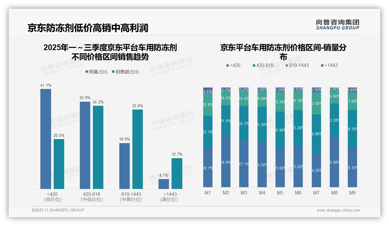 抖音防冻剂低价销量占比30.4%，尚普咨询集团报告给出权威数据-2025年11月-车用防冻剂-38
