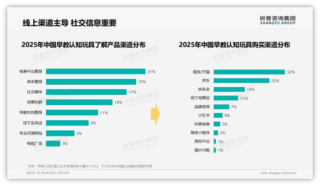 尚普咨询集团报告解读：为何说35%消费者单次支出100-200元于早教玩具-2025年10月-早教认知玩具-38