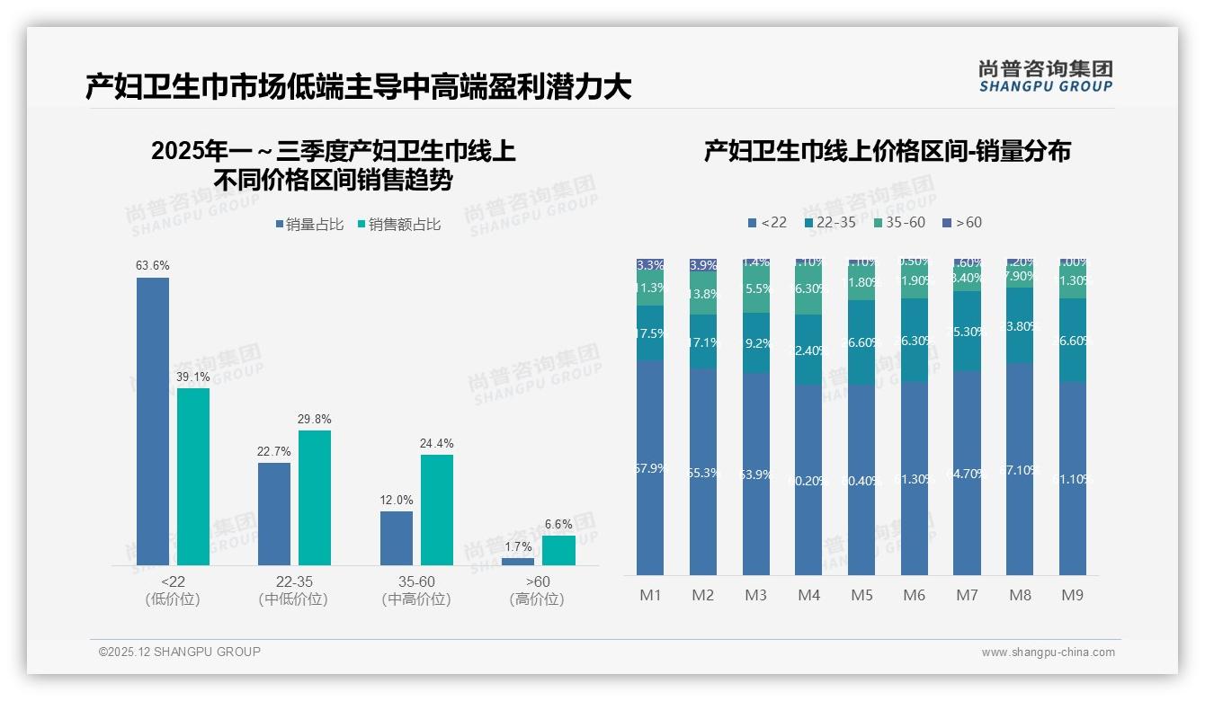 尚普咨询集团数据洞察：单片2到3元价格带占41%成产妇卫生巾黄金定价-2025年12月-产妇卫生巾-38