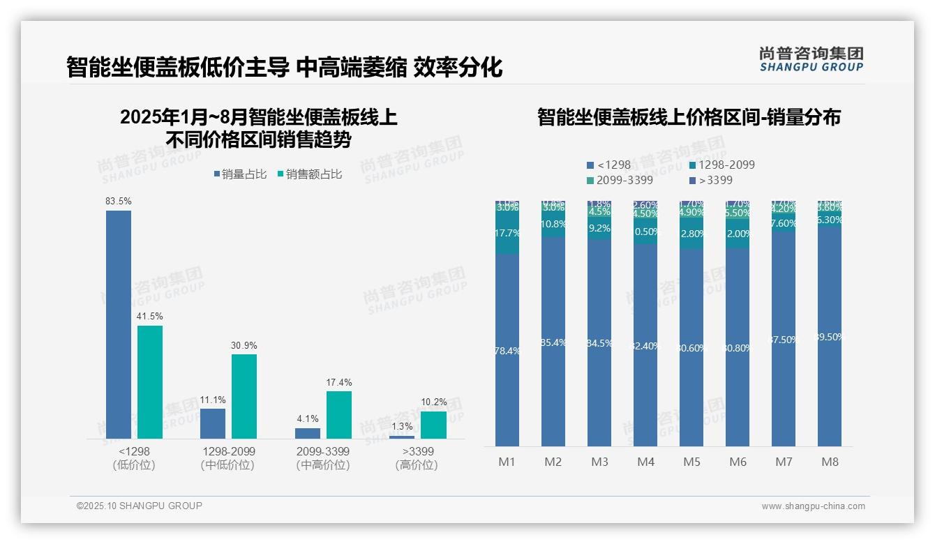 83.5%销量为低价智能坐便盖板，尚普咨询集团报告给出权威数据-2025年10月-智能坐便盖板-38