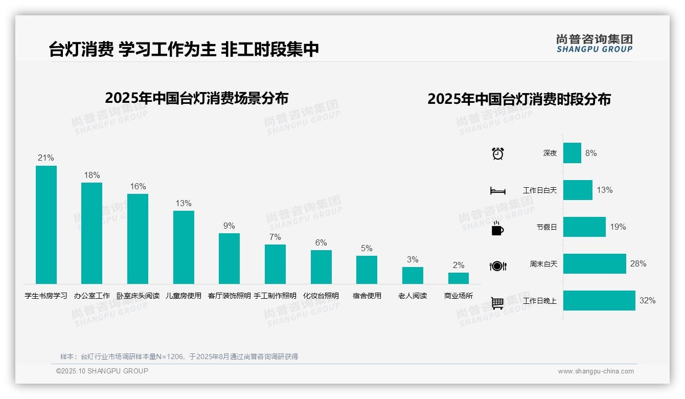 重磅发现:79%台灯使用时段非工作时间,尚普咨询集团报告发布-2025年10月-台灯-38