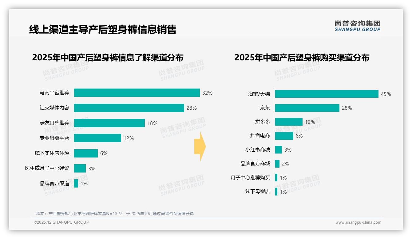 50-99元占72%销售额成产后塑身裤黄金带，夏季回归性价比——尚普咨询集团趋势雷达-2025年12月-产后塑身裤-38