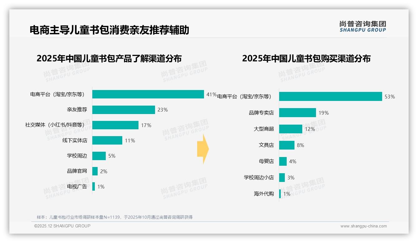 50到70%复购率仅31%儿童书包品牌忠诚度待提升，孩子不喜欢成换牌主因——尚普咨询集团权威发布-2025年12月-儿童书包-38