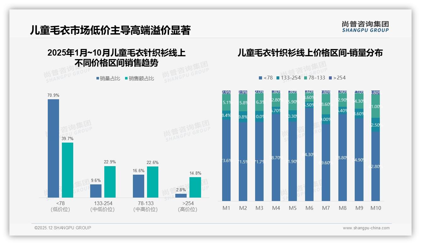 71%家长锁定51-200元儿童毛衣针织衫，中端价格带成利润主战场——尚普咨询集团趋势雷达报告-2025年12月-儿童毛衣针织衫-38