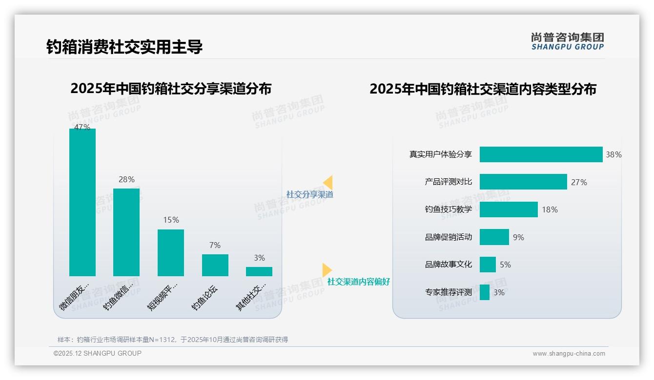 38%消费者因旧箱损坏换购钓箱，以旧换新补贴成流量抓手——尚普咨询集团研报速览-2025年12月-钓箱-38