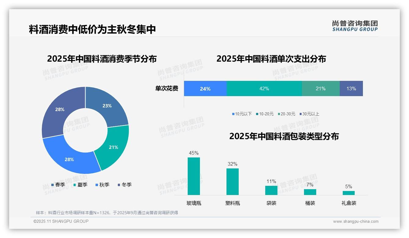 42%消费者单次料酒支出10-20元——尚普咨询集团研究报告关键发现-2025年11月-料酒-38