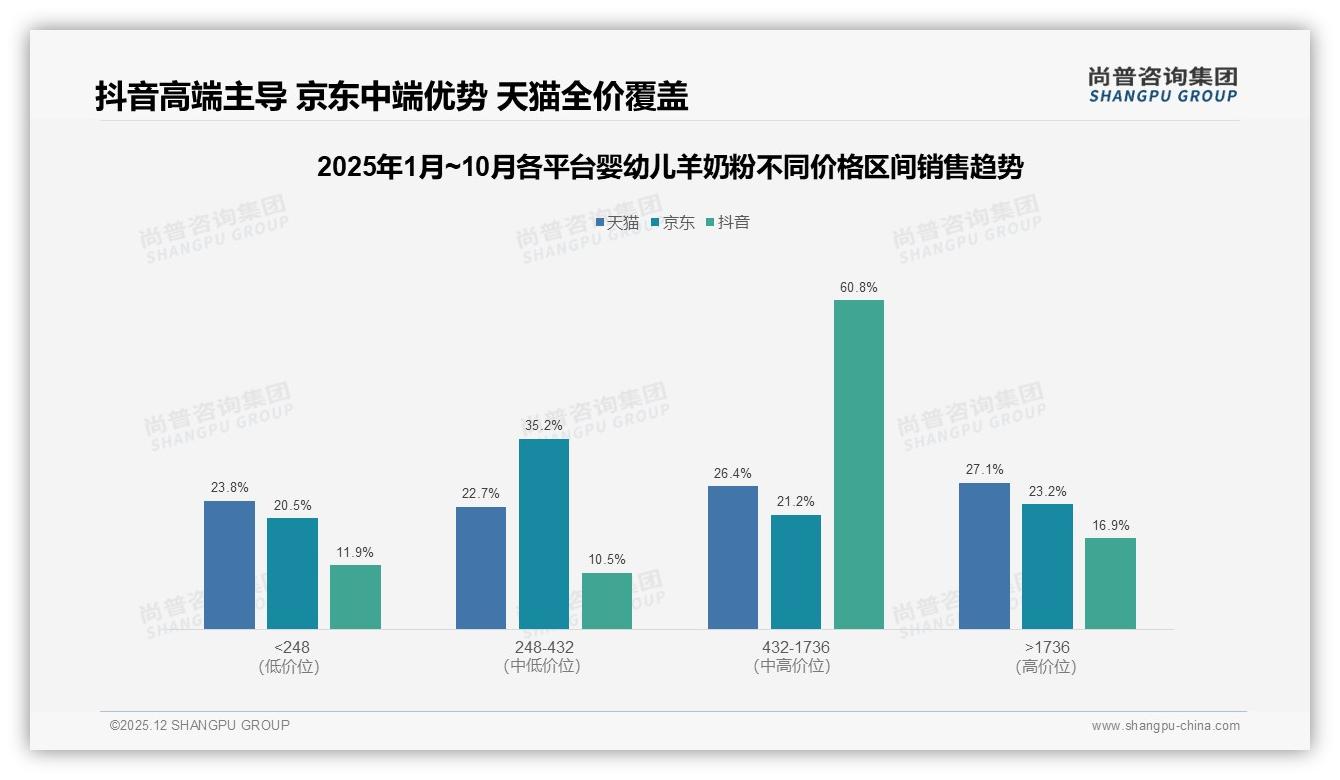 73%高频次罐装消费驱动婴幼儿羊奶粉利润翻倍，尚普咨询集团数据洞察-2025年12月-婴幼儿羊奶粉-38