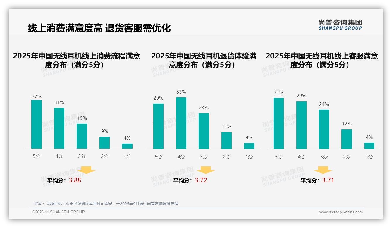 行业风向：尚普咨询集团报告提出社交媒体广告37%主导无线耳机消费者偏好-2025年11月-无线耳机-38