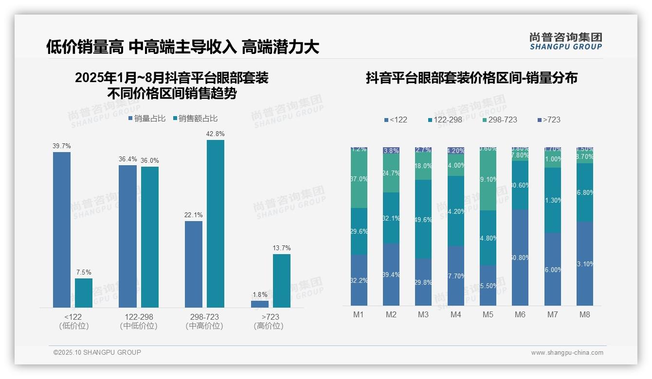 尚普咨询集团报告核心结论:天猫眼部套装高端市场占比70.5%-2025年10月-眼部套装-38