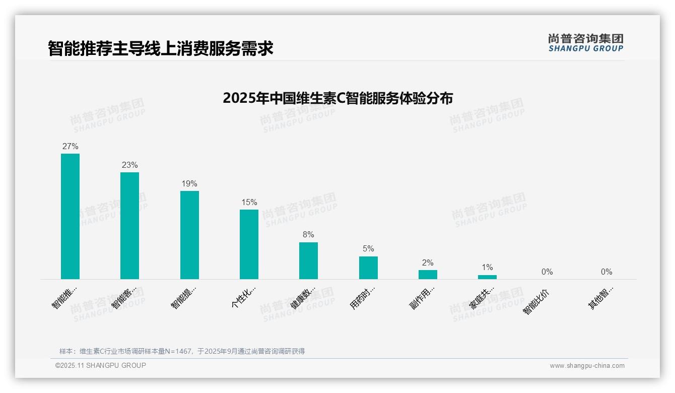 尚普咨询集团报告聚焦：37%维生素C消费者依赖亲友推荐-2025年11月-维生素C-38
