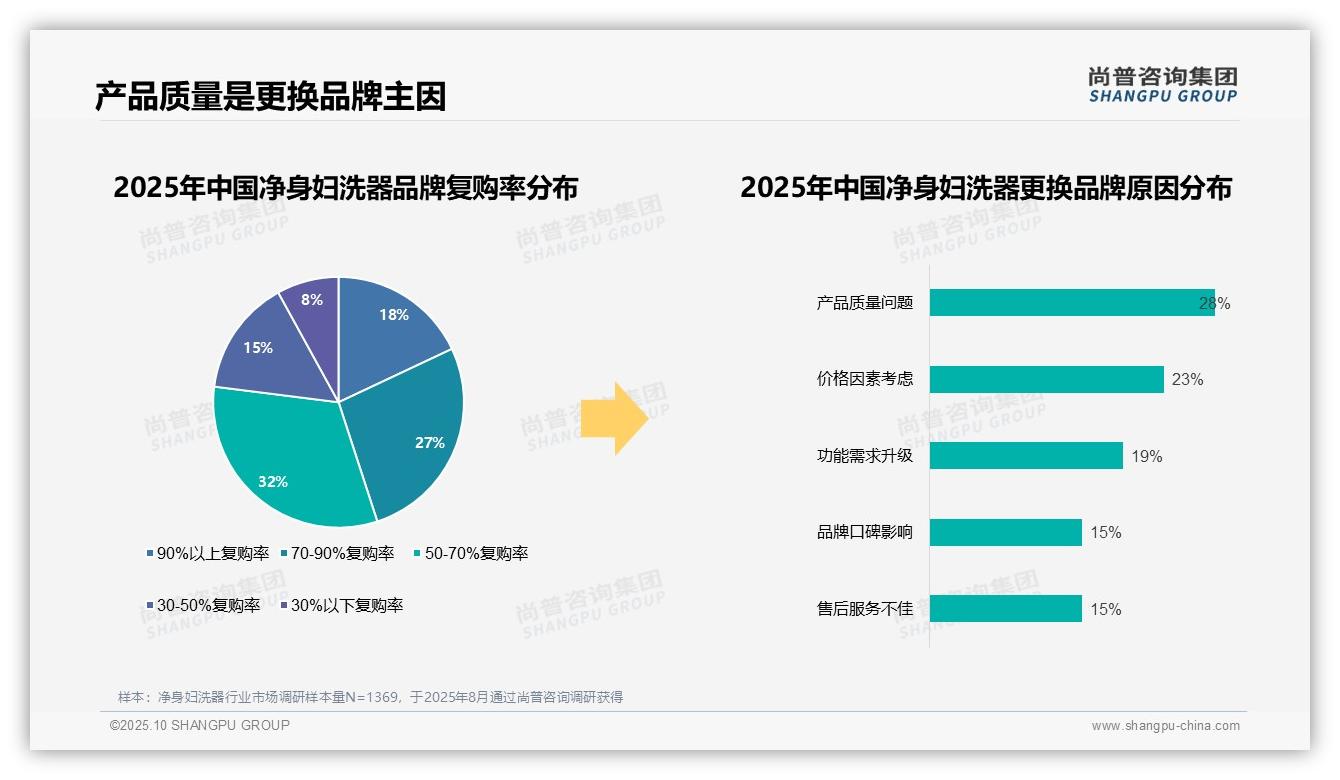 官方数据：尚普咨询集团报告显示53%净身妇洗器消费者注重品牌-2025年10月-净身妇洗器-38