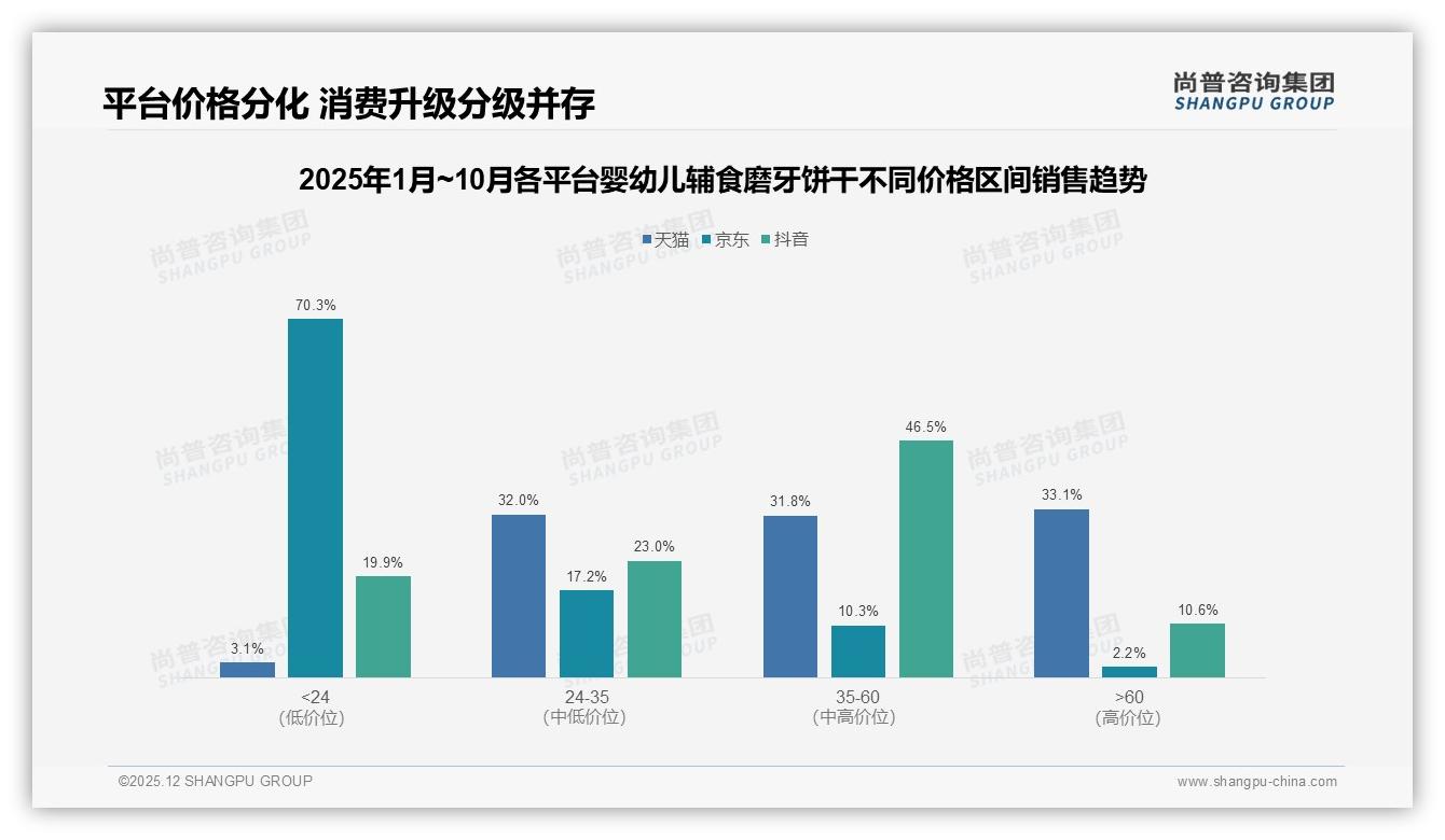 尚普咨询集团品类洞察：54%消费者价格涨10%仍坚持品牌，婴幼儿辅食磨牙饼干促销依赖41%-2025年12月-婴幼儿辅食磨牙饼干-38