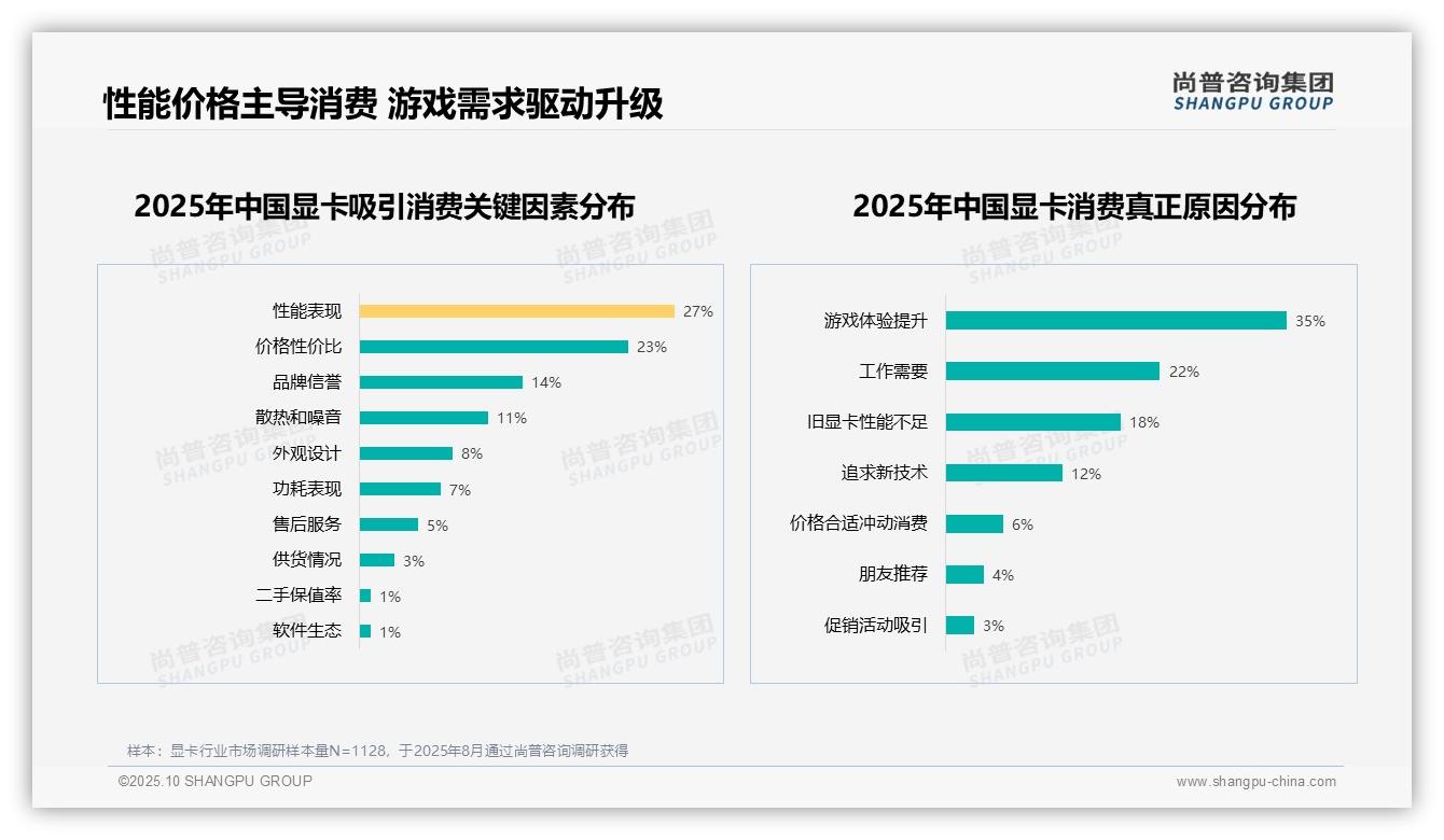 尚普咨询集团报告聚焦：60%用户愿意推荐显卡-2025年10月-显卡-38
