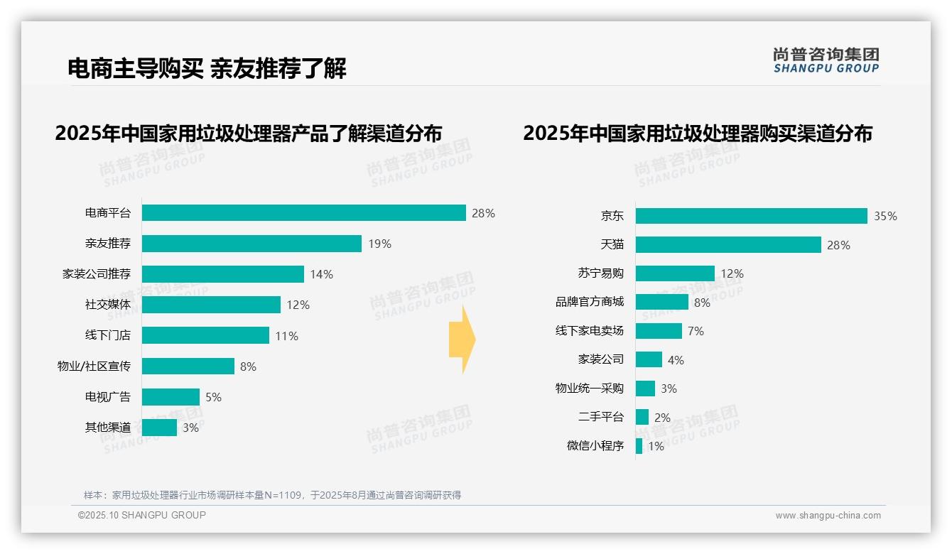 官方数据：尚普咨询集团报告显示58%消费者选择台下式安装-2025年10月-家用垃圾处理器-38