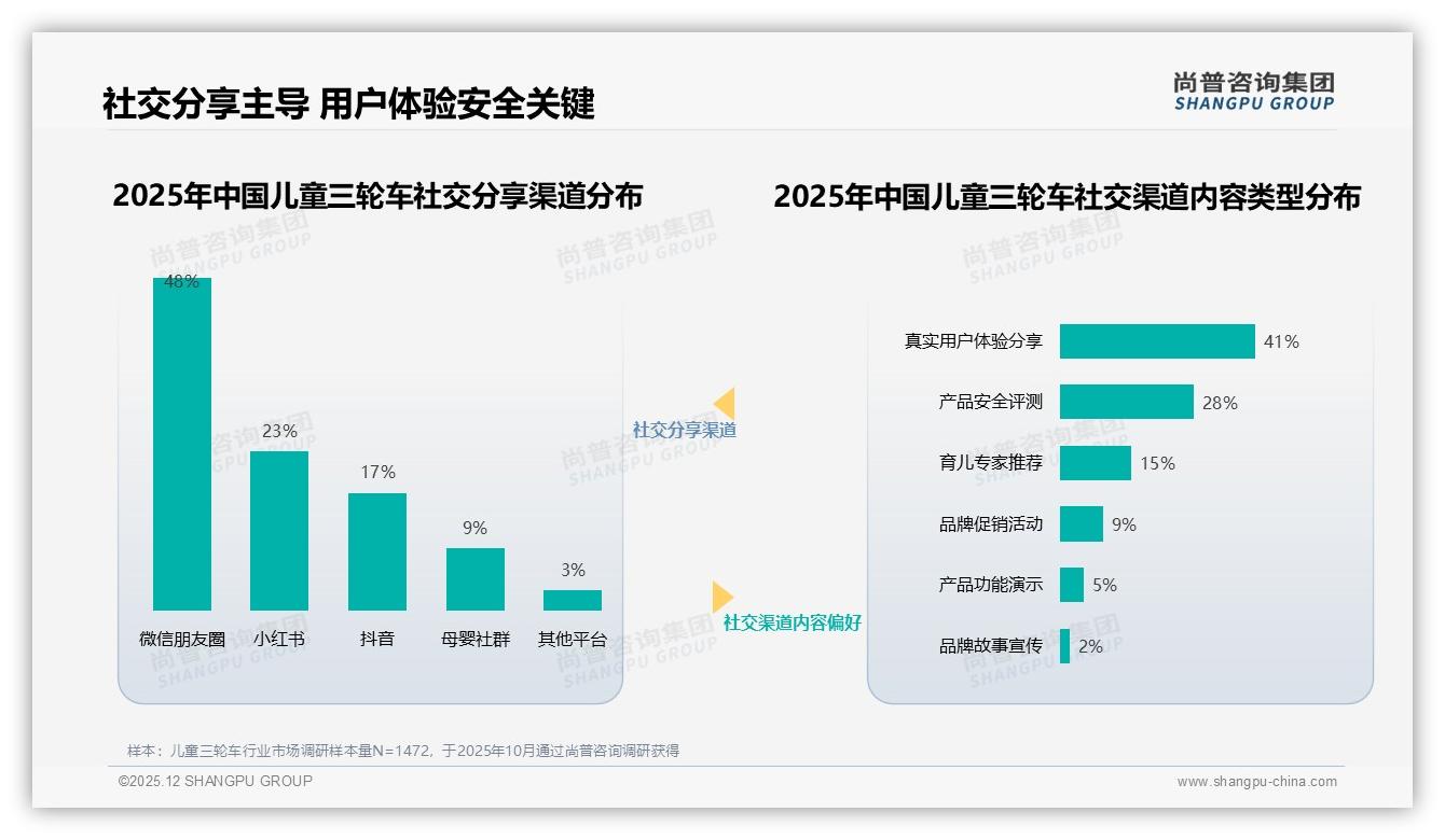 68%首次购买率催生儿童三轮车新客经济抖音低成本种草攻略——尚普咨询集团品类洞察-2025年12月-儿童三轮车-38