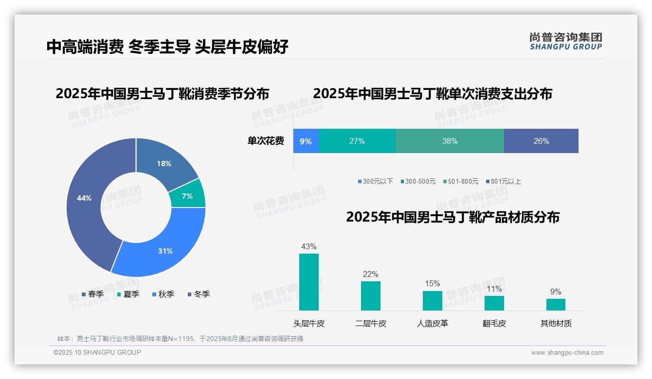 44%男士马丁靴消费集中于冬季，_尚普咨询集团报告给出权威数据-2025年10月-男士马丁靴-38