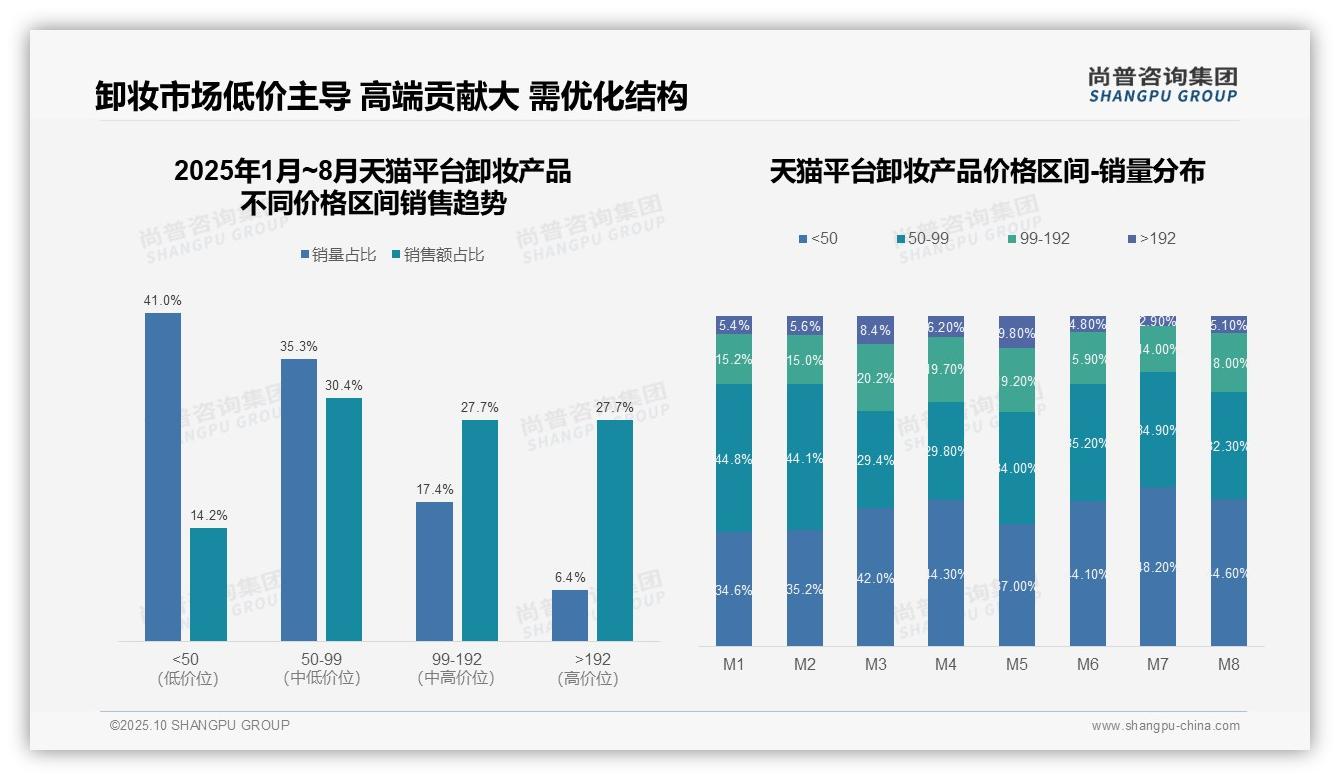 行业风向：尚普咨询集团报告提出中端价格带占抖音卸妆销售额45.7%-2025年10月-卸妆产品-38
