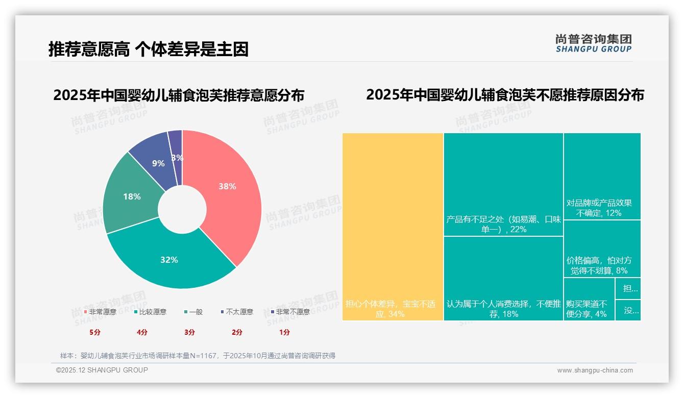 国产68%份额碾压进口，安全成分42%偏好决定婴幼儿辅食泡芙品牌选择——尚普咨询集团行业透视-2025年12月-婴幼儿辅食泡芙-38