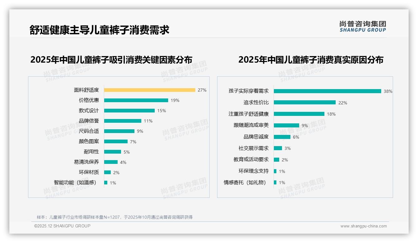 尚普咨询集团数据洞察：母亲决策67%儿童裤子，26至35岁宝妈占48%市场-2025年12月-儿童裤子-38