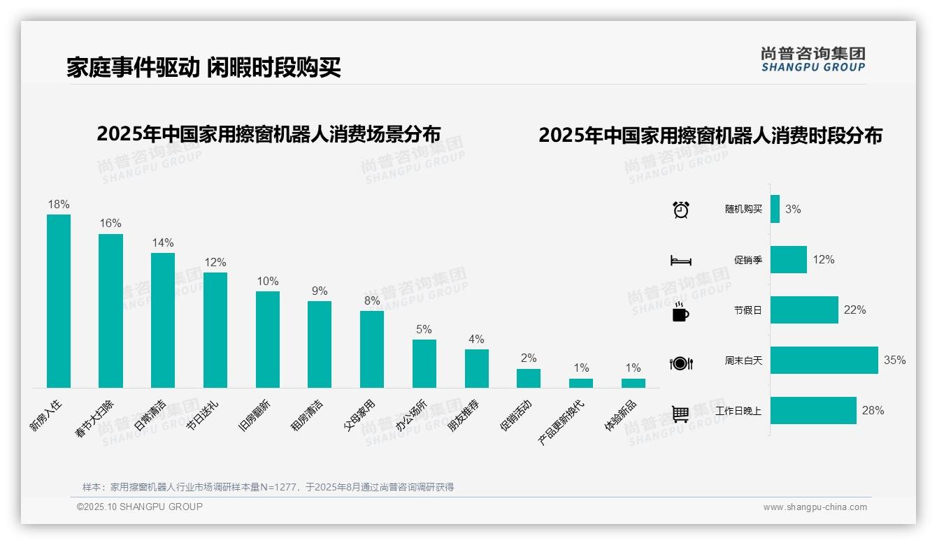 38%消费者偏好中档价位家用擦窗机器人——尚普咨询集团市场研究报告-2025年10月-家用擦窗机器人-38
