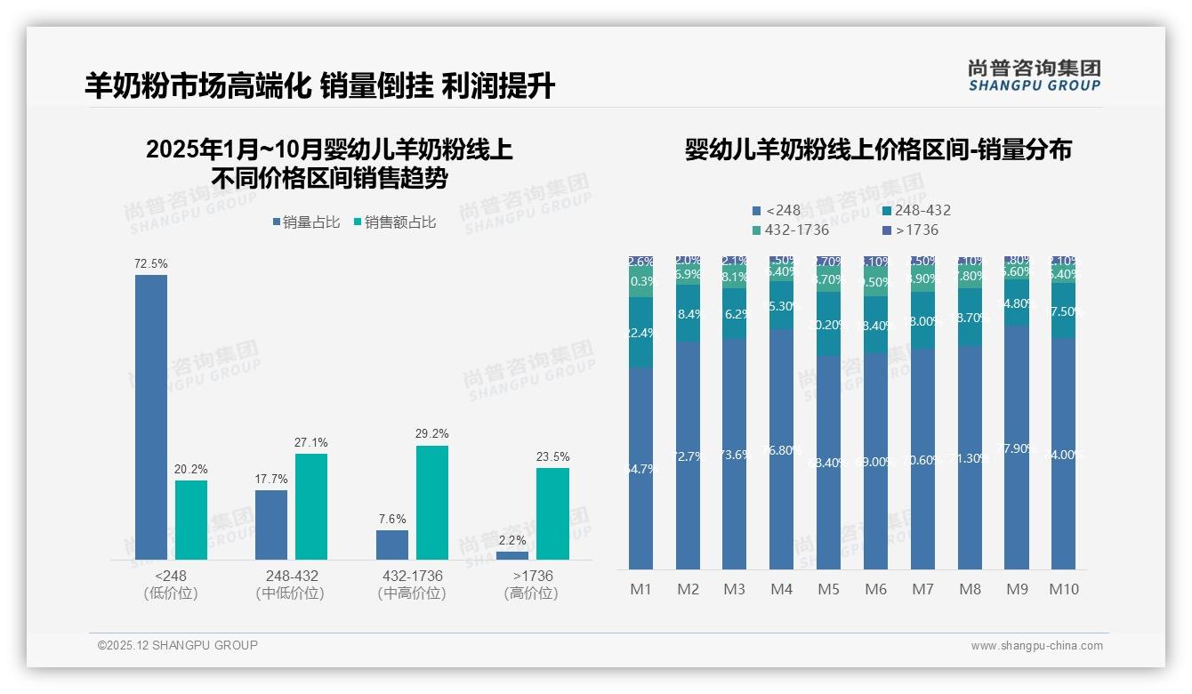 73%高频次罐装消费驱动婴幼儿羊奶粉利润翻倍，尚普咨询集团数据洞察-2025年12月-婴幼儿羊奶粉-38