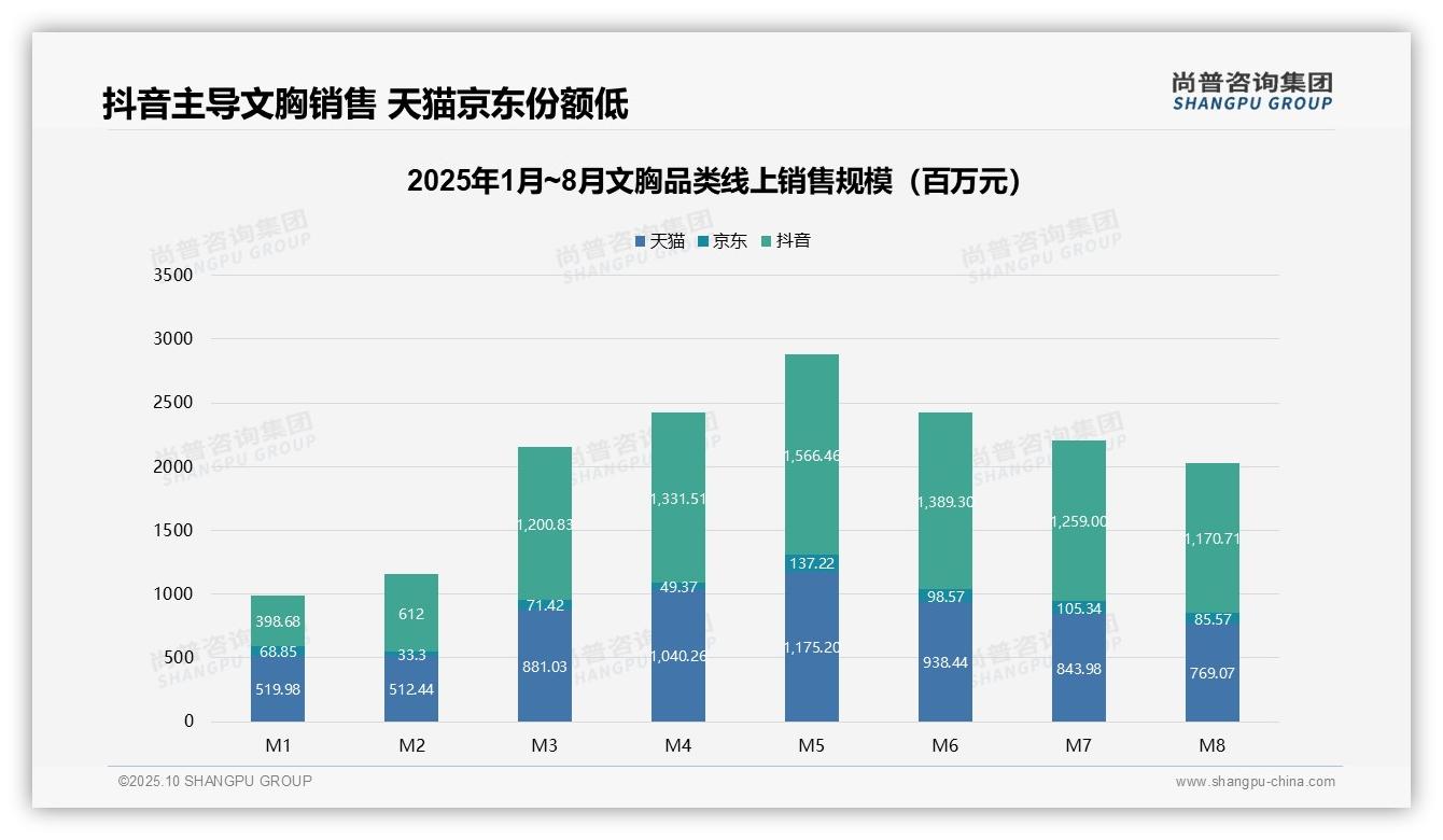 尚普咨询集团报告首次披露：抖音以50.9%份额主导线上销售-2025年10月-文胸-38