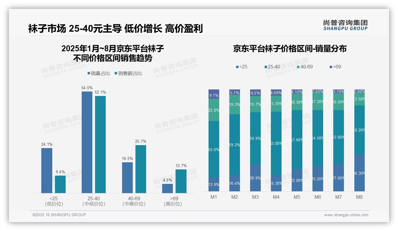 重磅发现：京东袜子高端市场12.7%占比领先，尚普咨询集团报告发布-2025年10月-袜子-38