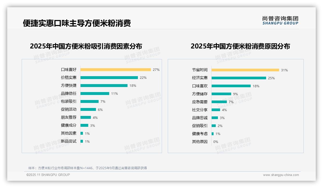 尚普咨询集团报告揭示：节省时间占31%成方便米粉主要消费原因-2025年11月-方便米粉-38