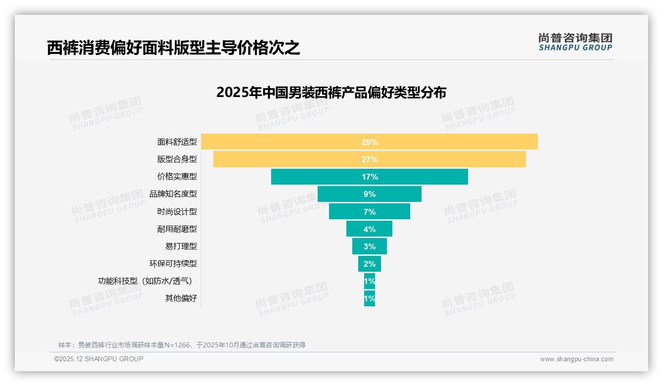 200元以下男装西裤占22%销量，低价竞争挤压利润——尚普咨询集团报告披露-2025年12月-男装西裤-38