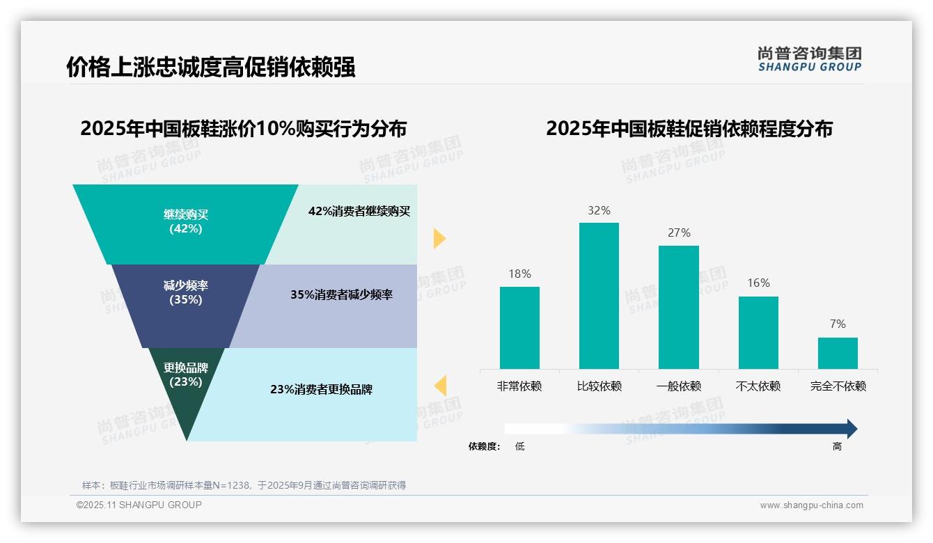 50%板鞋消费者依赖促销决策，尚普咨询集团报告完整数据已发布-2025年11月-板鞋-38