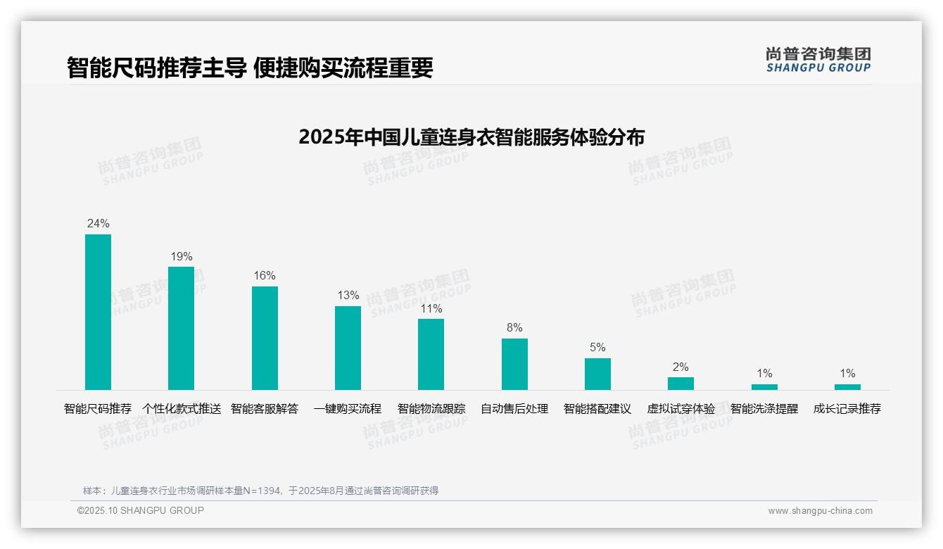 一文读懂亲友口碑34%主导消费决策：尚普咨询集团报告精编-2025年10月-儿童连身衣-38