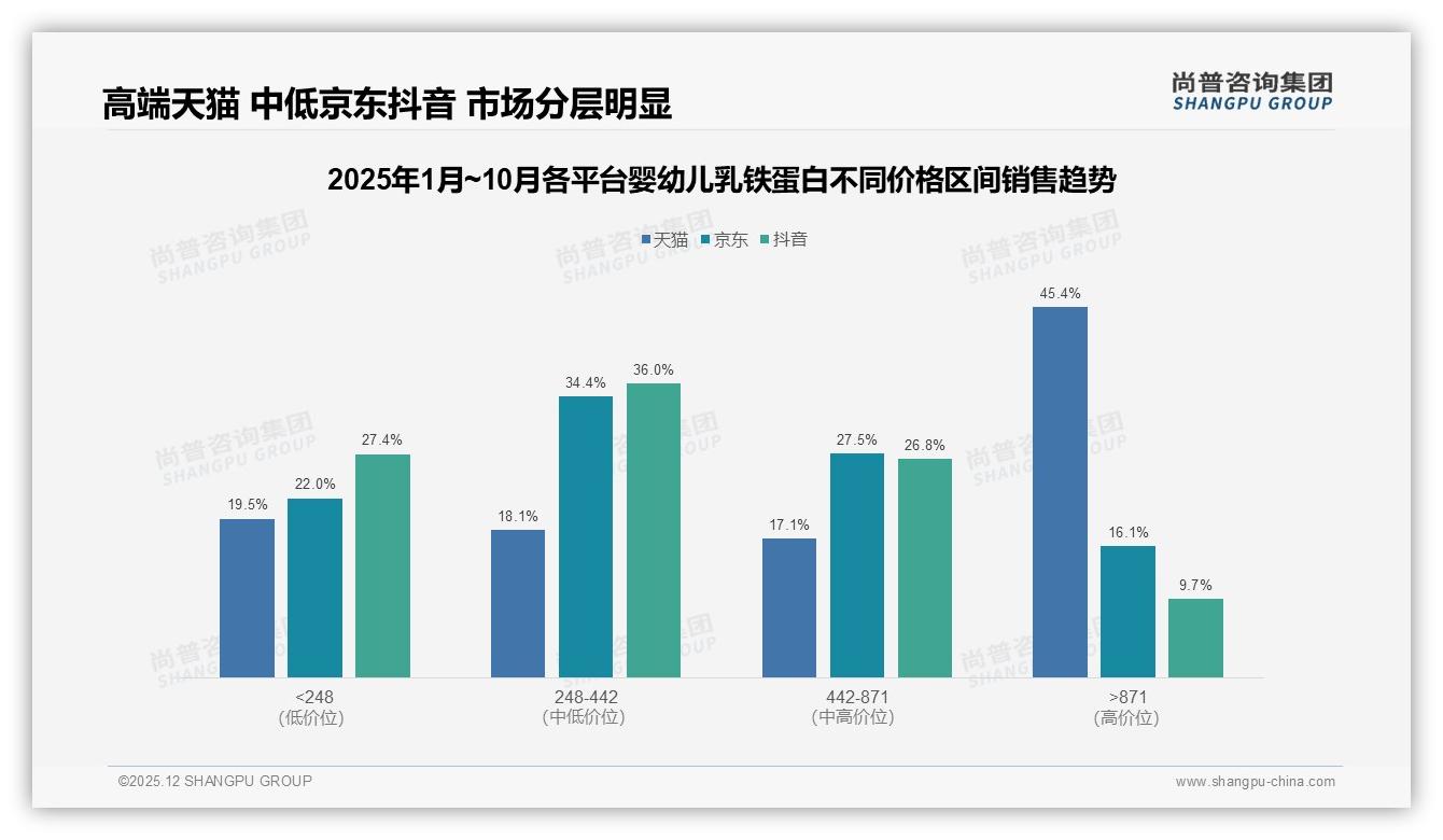 尚普咨询集团行业观察：天猫高端占比45.4%，婴幼儿乳铁蛋白溢价阵地稳-2025年12月-婴幼儿乳铁蛋白-38