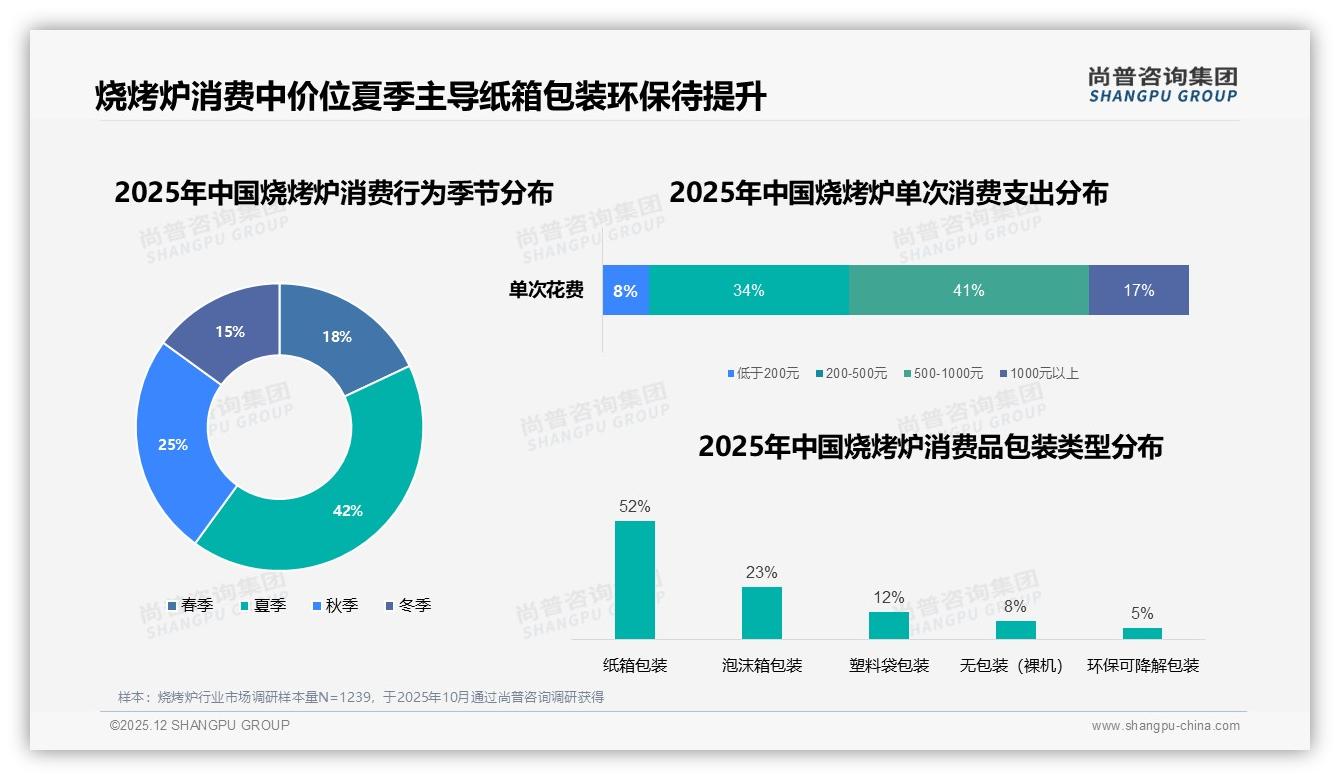 尚普咨询集团深度调研：夏季42%烧烤炉销量集中，秋冬反季营销待挖金-2025年12月-烧烤炉-38