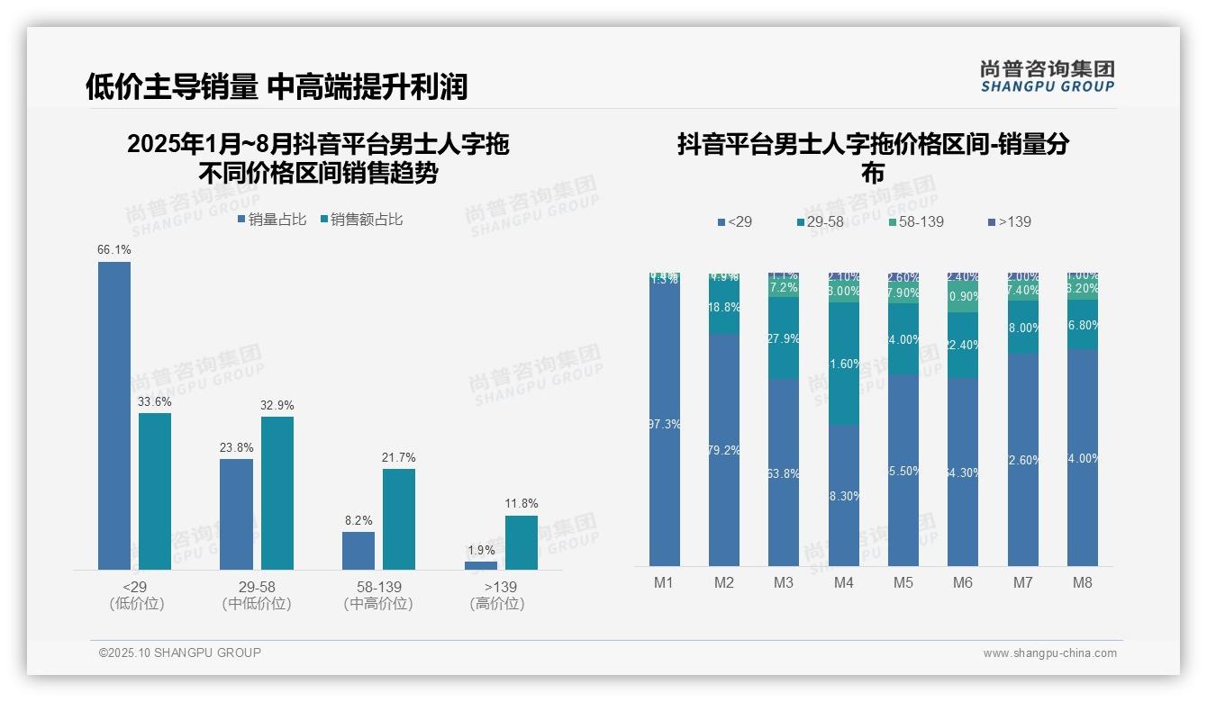 行业风向：尚普咨询集团报告提出高端人字拖销量仅占4.2%-2025年10月-男士人字拖-38