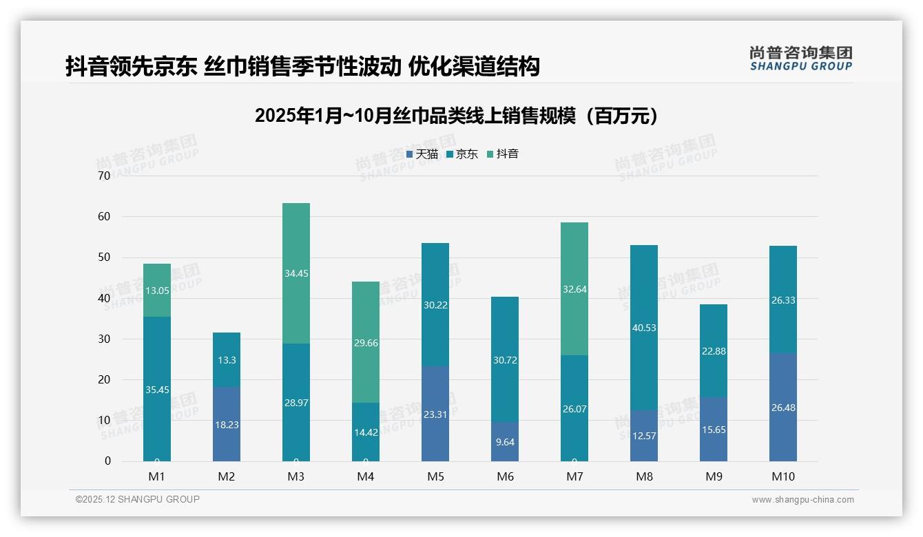 抖音32%销售额领先京东，直播11%渠道增速最快，品牌加码内容电商——尚普咨询集团丝巾趋势报告-2025年12月-丝巾-38