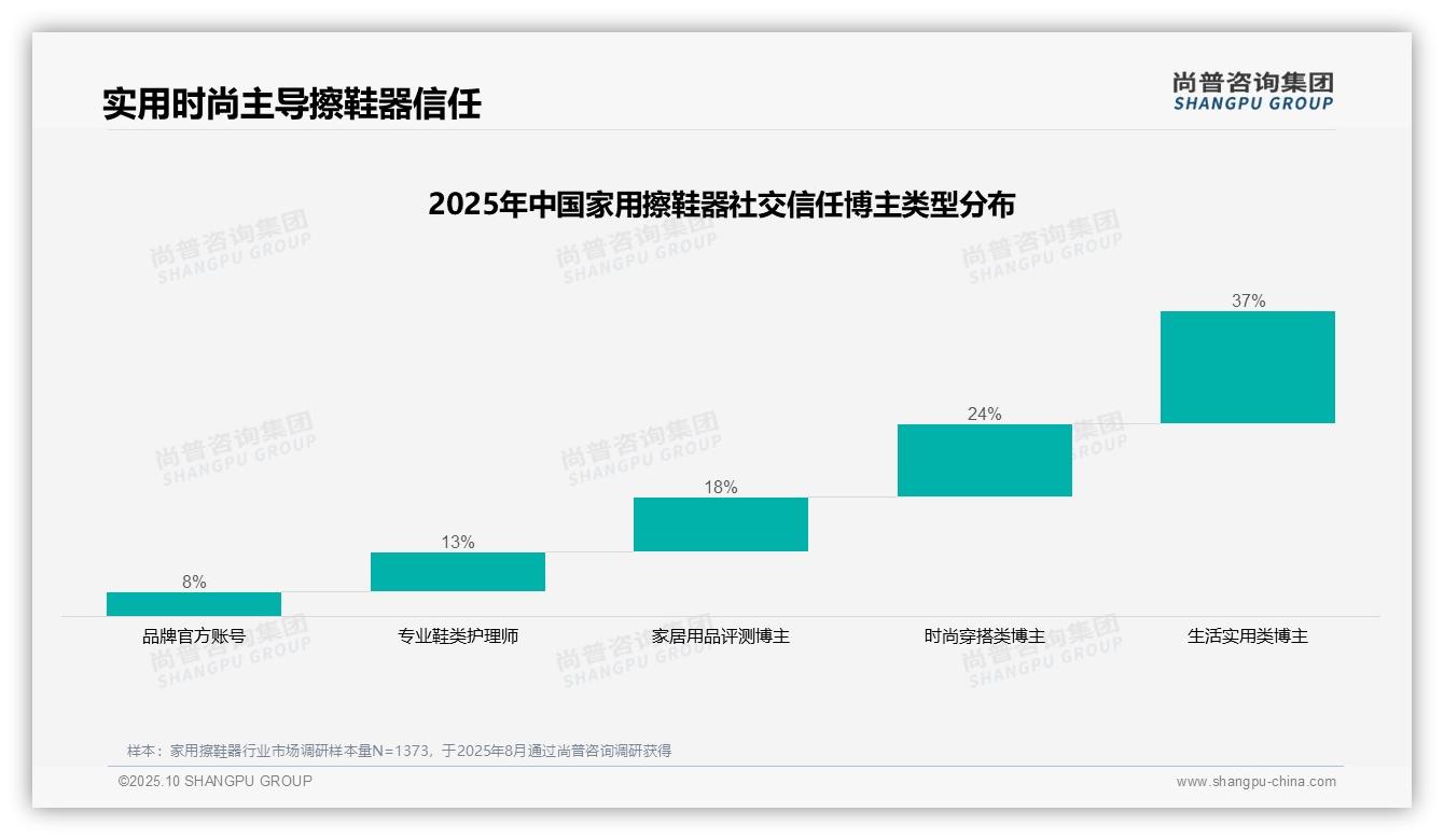 41%消费者首选微信朋友圈分享家用擦鞋器——尚普咨询集团报告深度解析-2025年10月-家用擦鞋器-38