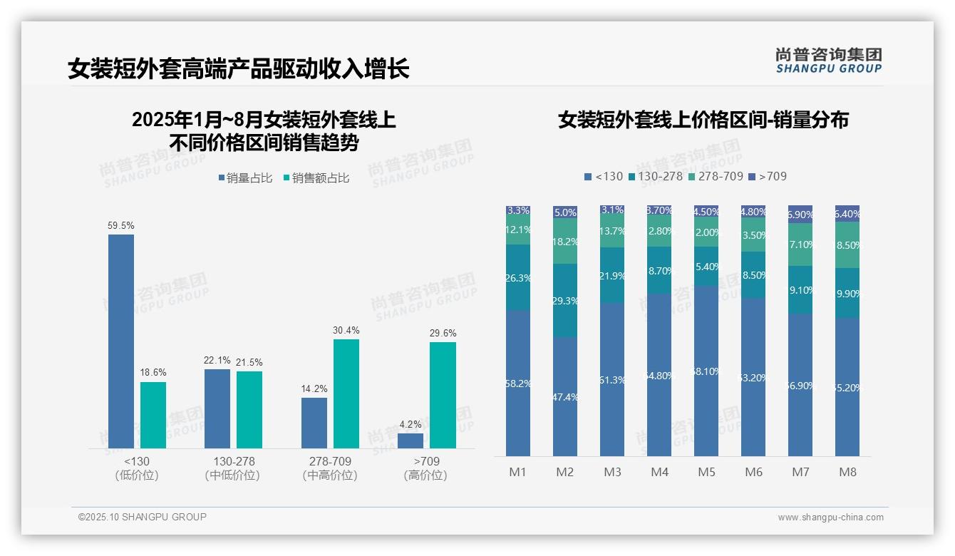 抖音女装短外套销售额占比76.3%领跑——尚普咨询集团报告深度解析-2025年10月-女装短外套-38